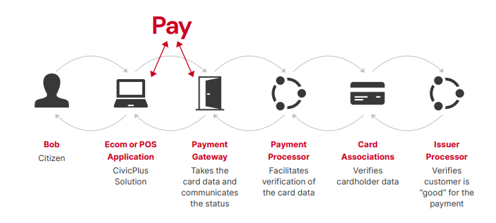 Payment workflow - resident submits payment in civicplus solution which goes to payment gateway, then to payment processor, then to card associations, and then to issuer processor.