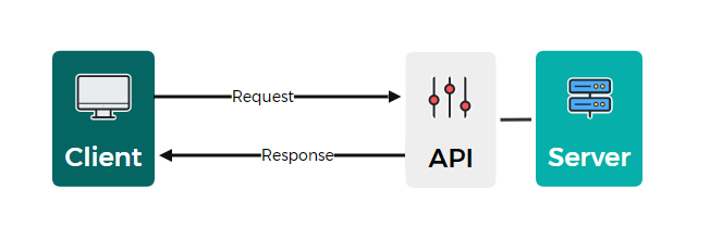 client request to API server - response back to client.